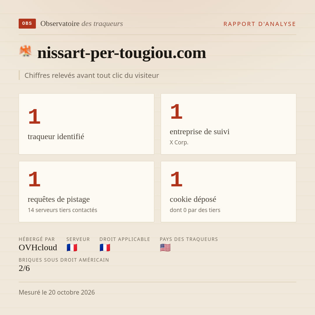 nissart-per-tougiou.com : 1 traqueur identifié, 1 entreprise de suivi, 1 requêtes de pistage. Chiffres relevés avant tout clic du visiteur.