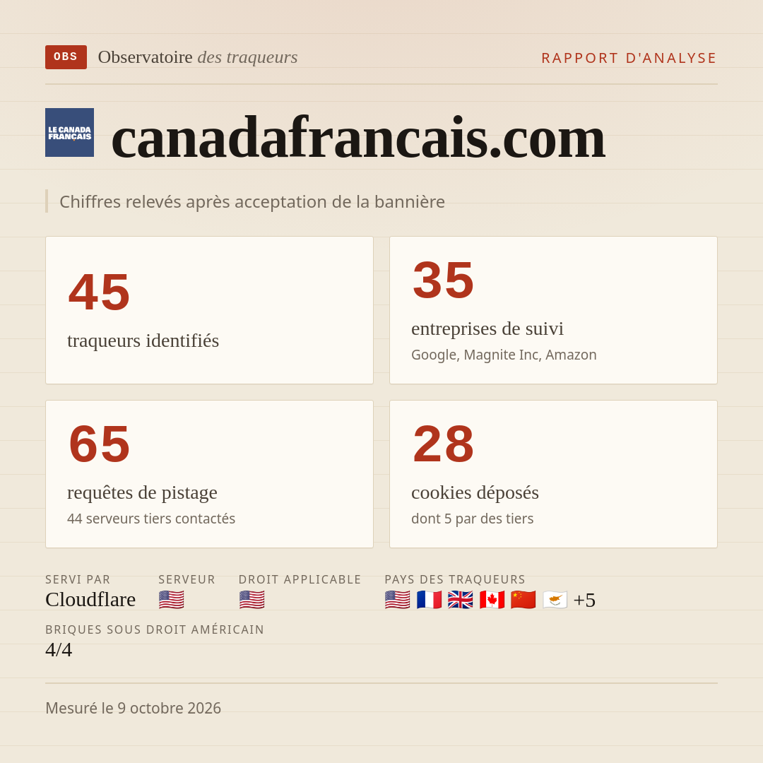 canadafrancais.com : 45 traqueurs identifiés, 35 entreprises de suivi, 65 requêtes de pistage. Chiffres relevés après acceptation de la bannière.
