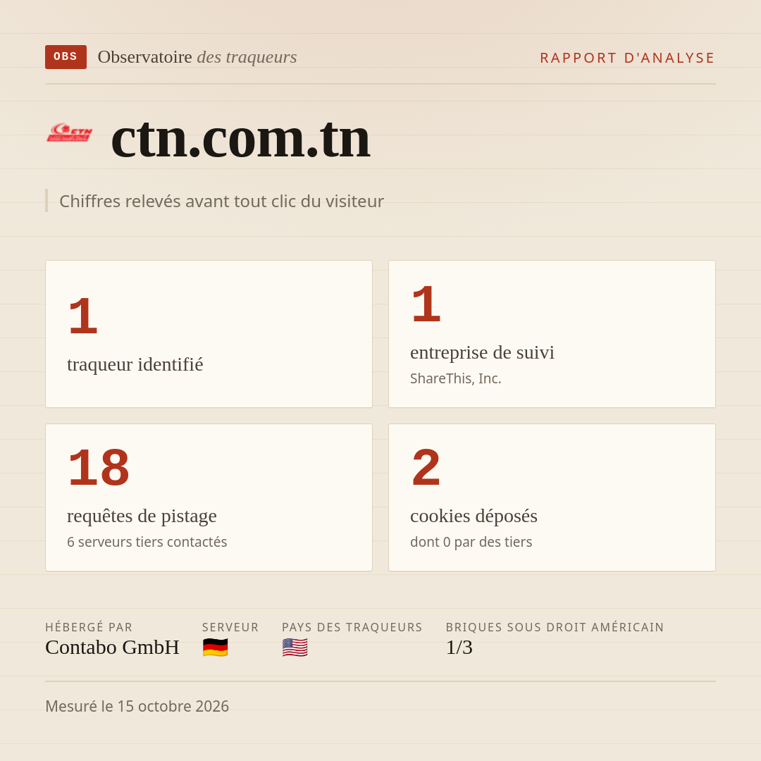 ctn.com.tn : 1 traqueur identifié, 1 entreprise de suivi, 18 requêtes de pistage. Chiffres relevés avant tout clic du visiteur.