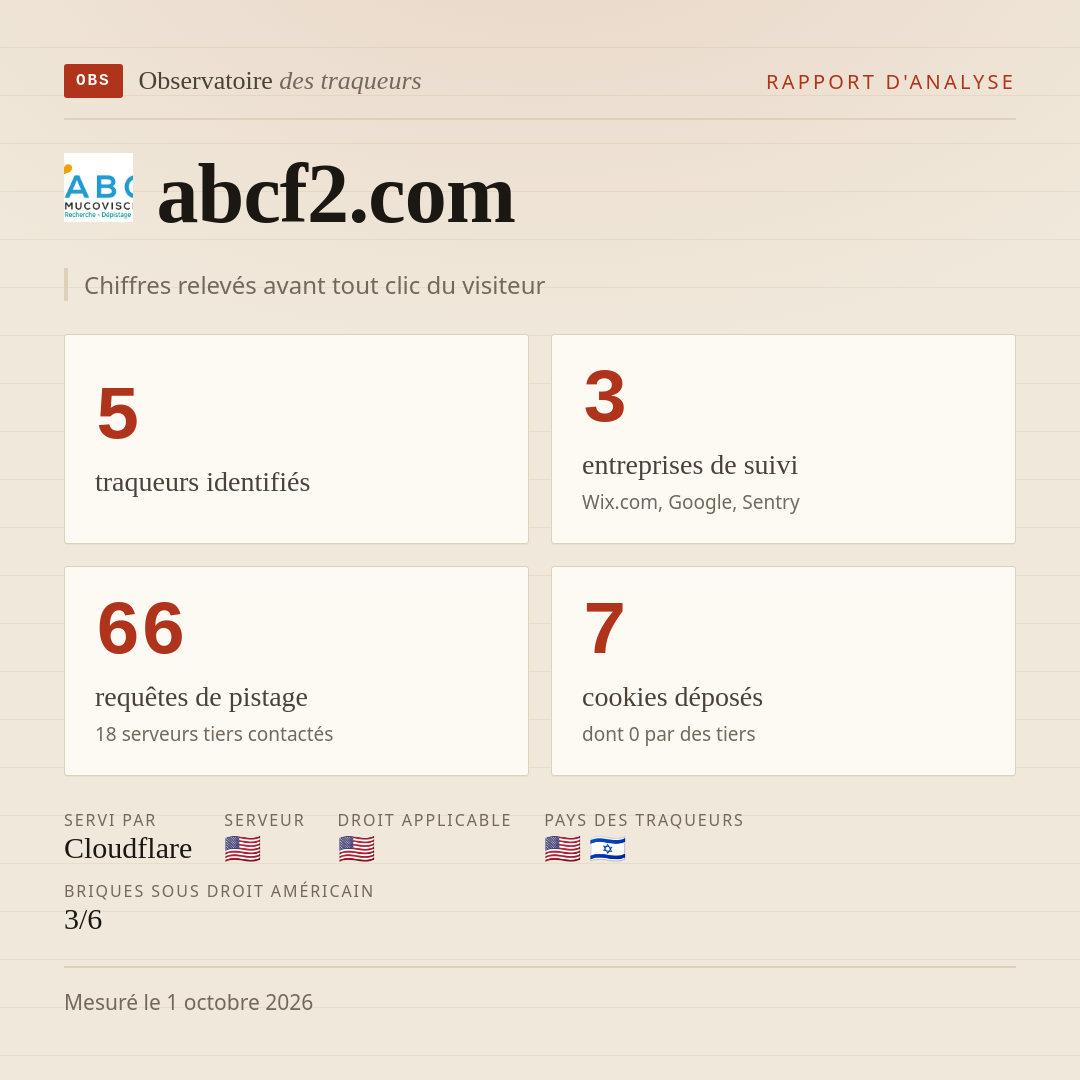 abcf2.com : 5 traqueurs identifiés, 3 entreprises de suivi, 66 requêtes de pistage. Chiffres relevés avant tout clic du visiteur.