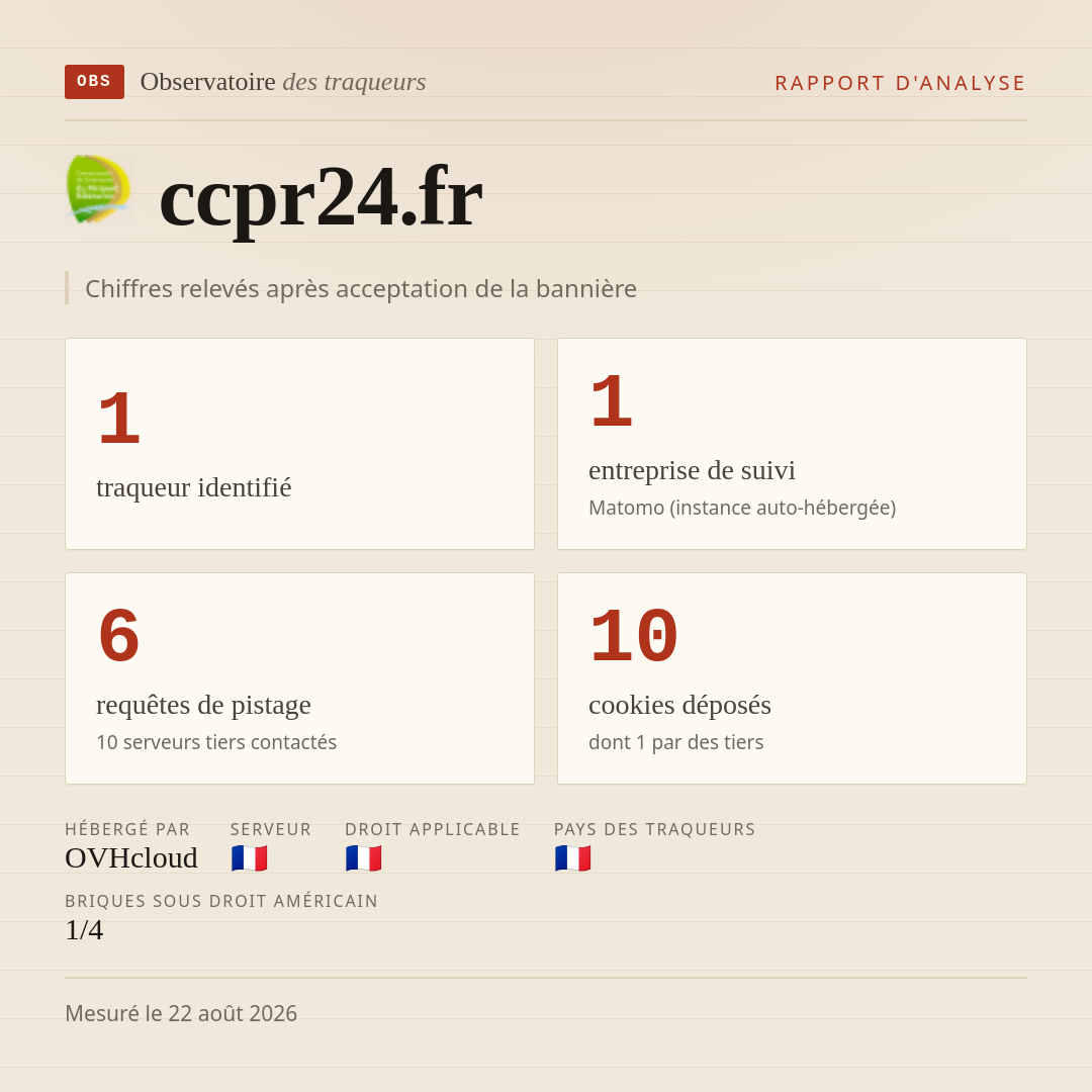 ccpr24.fr : 1 traqueur identifié, 1 entreprise de suivi, 6 requêtes de pistage. Chiffres relevés après acceptation de la bannière.