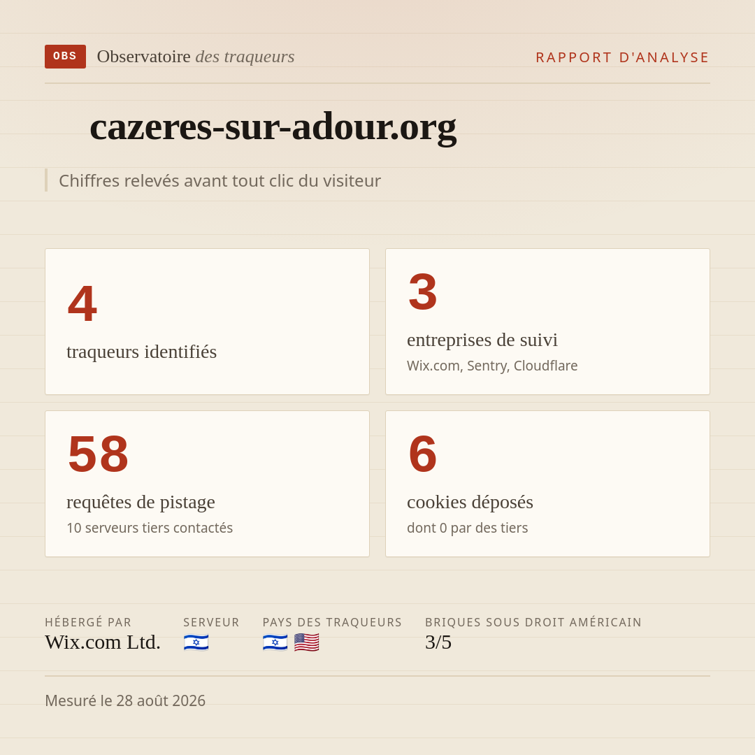 cazeres-sur-adour.org : 4 traqueurs identifiés, 3 entreprises de suivi, 58 requêtes de pistage. Chiffres relevés avant tout clic du visiteur.