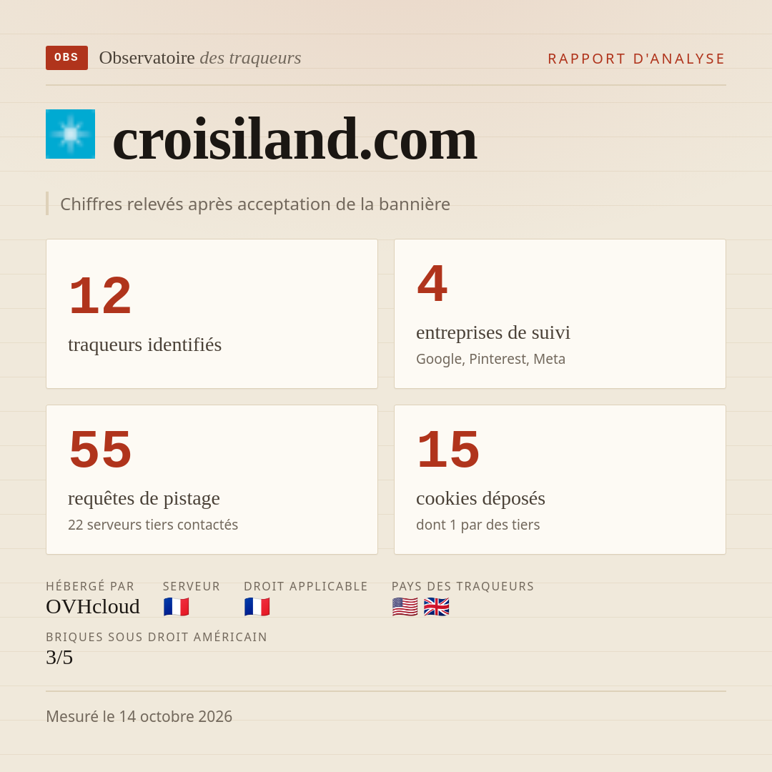 croisiland.com : 12 traqueurs identifiés, 4 entreprises de suivi, 55 requêtes de pistage. Chiffres relevés après acceptation de la bannière.