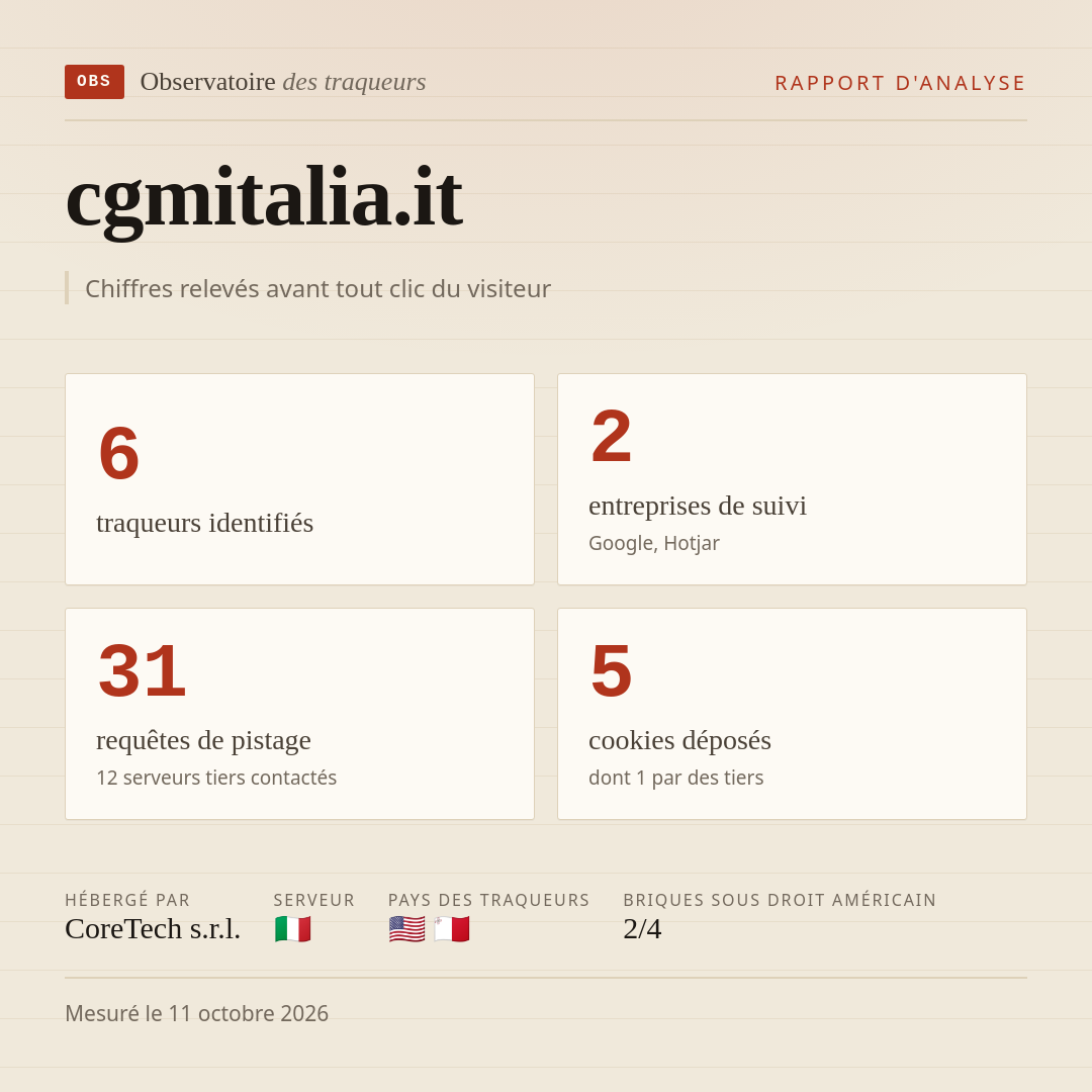cgmitalia.it : 6 traqueurs identifiés, 2 entreprises de suivi, 31 requêtes de pistage. Chiffres relevés avant tout clic du visiteur.