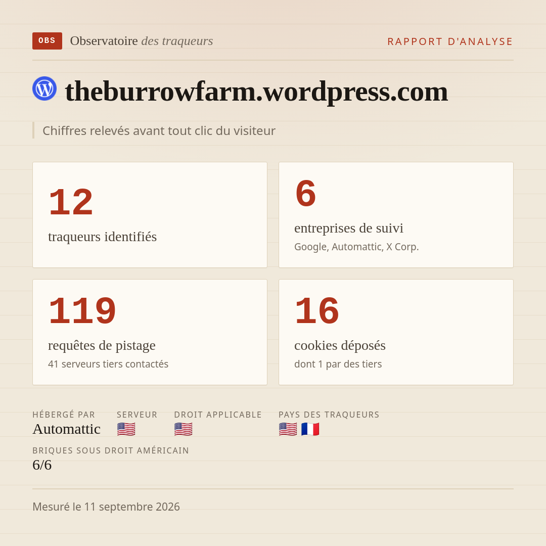 theburrowfarm.wordpress.com : 12 traqueurs identifiés, 6 entreprises de suivi, 119 requêtes de pistage. Chiffres relevés avant tout clic du visiteur.