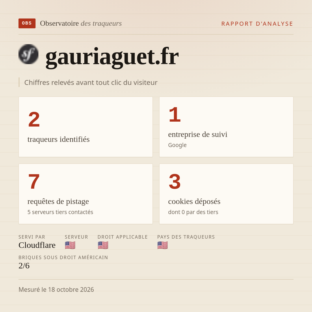 gauriaguet.fr : 2 traqueurs identifiés, 1 entreprise de suivi, 7 requêtes de pistage. Chiffres relevés avant tout clic du visiteur.