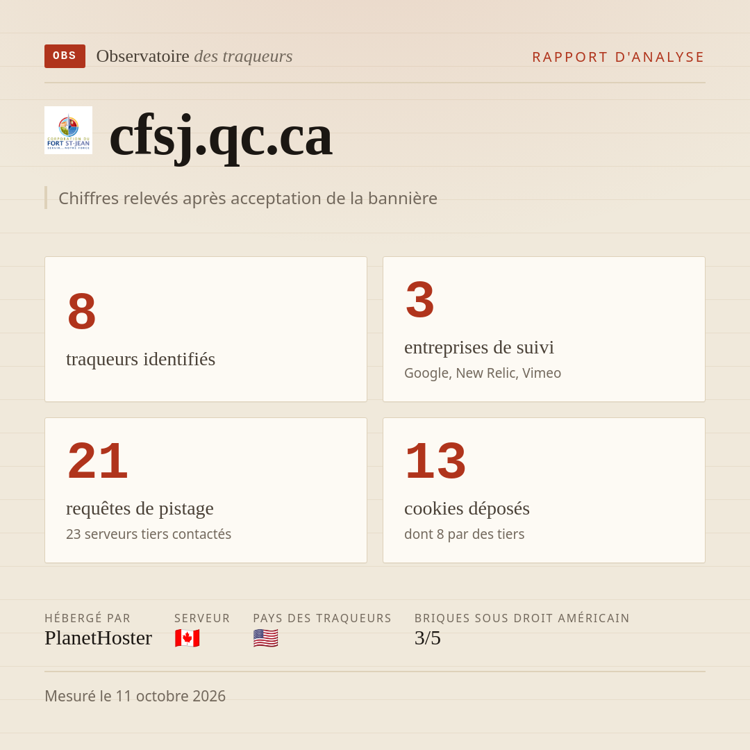 cfsj.qc.ca : 8 traqueurs identifiés, 3 entreprises de suivi, 21 requêtes de pistage. Chiffres relevés après acceptation de la bannière.