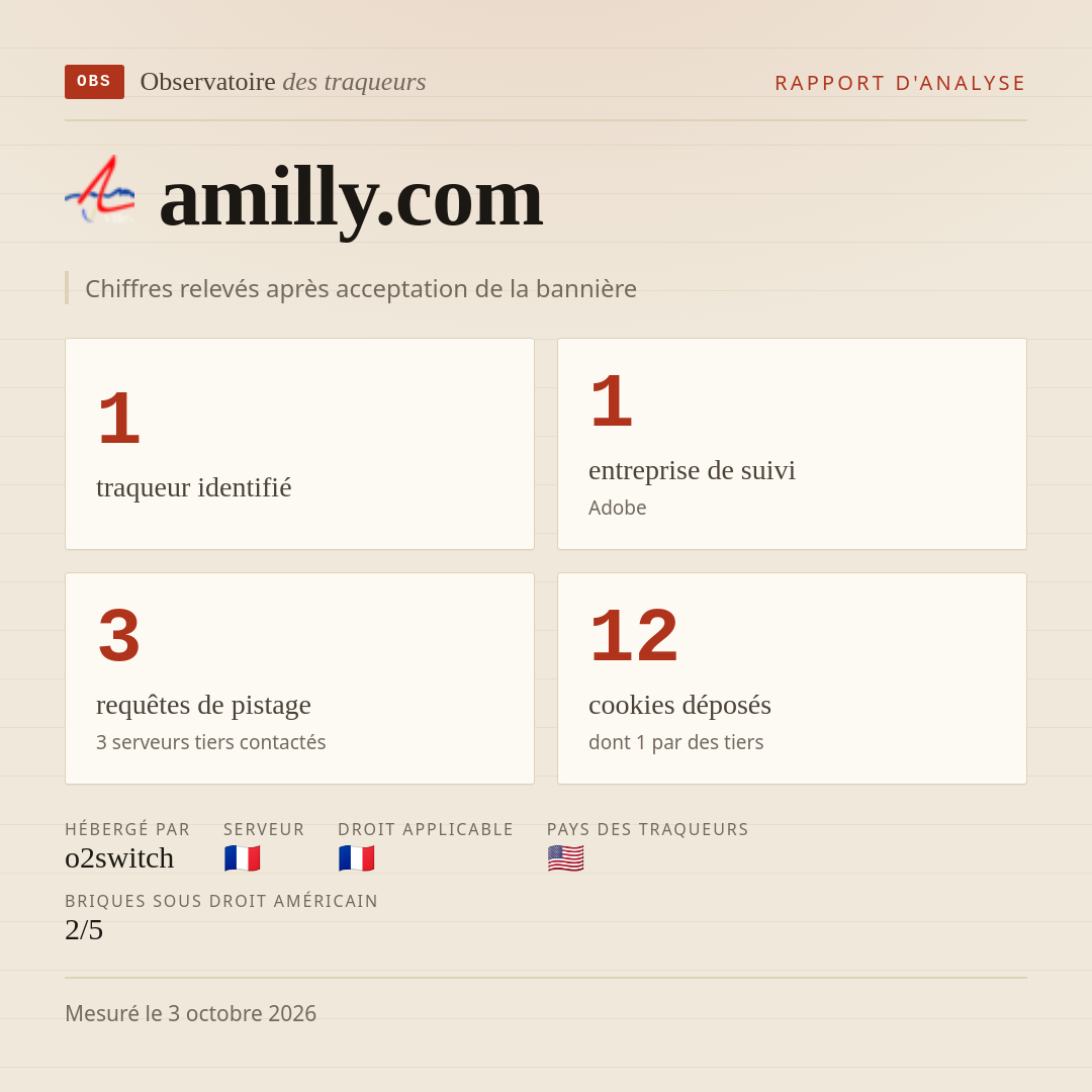 amilly.com : 1 traqueur identifié, 1 entreprise de suivi, 3 requêtes de pistage. Chiffres relevés après acceptation de la bannière.
