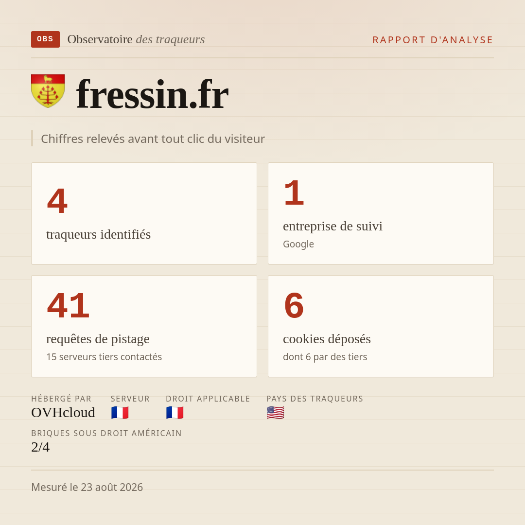 fressin.fr : 4 traqueurs identifiés, 1 entreprise de suivi, 41 requêtes de pistage. Chiffres relevés avant tout clic du visiteur.
