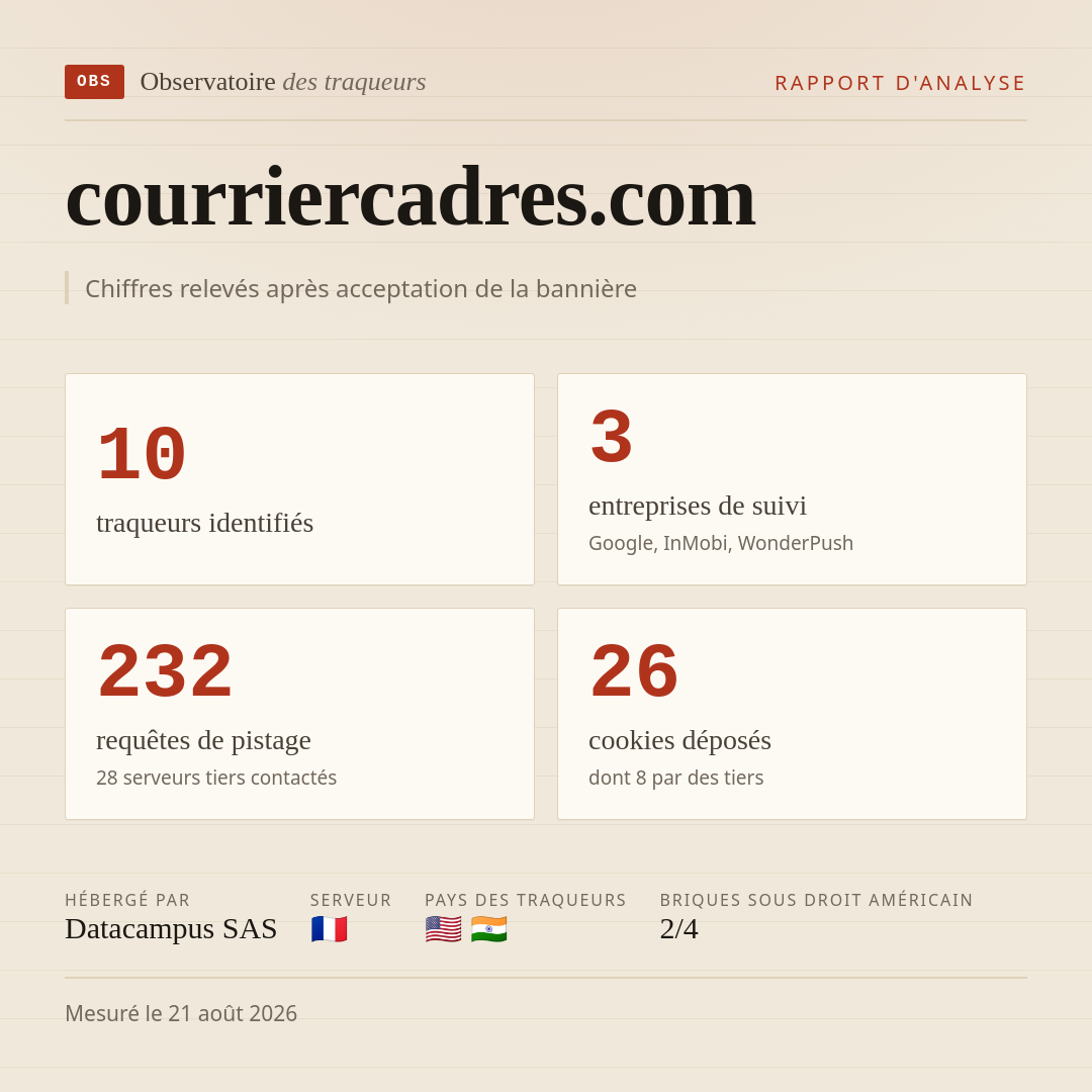 courriercadres.com : 10 traqueurs identifiés, 3 entreprises de suivi, 232 requêtes de pistage. Chiffres relevés après acceptation de la bannière.