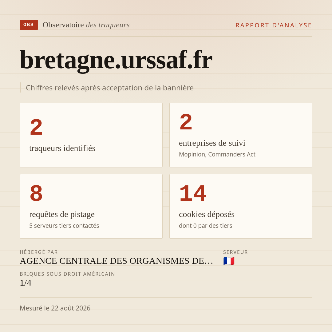 bretagne.urssaf.fr : 2 traqueurs identifiés, 2 entreprises de suivi, 8 requêtes de pistage. Chiffres relevés après acceptation de la bannière.