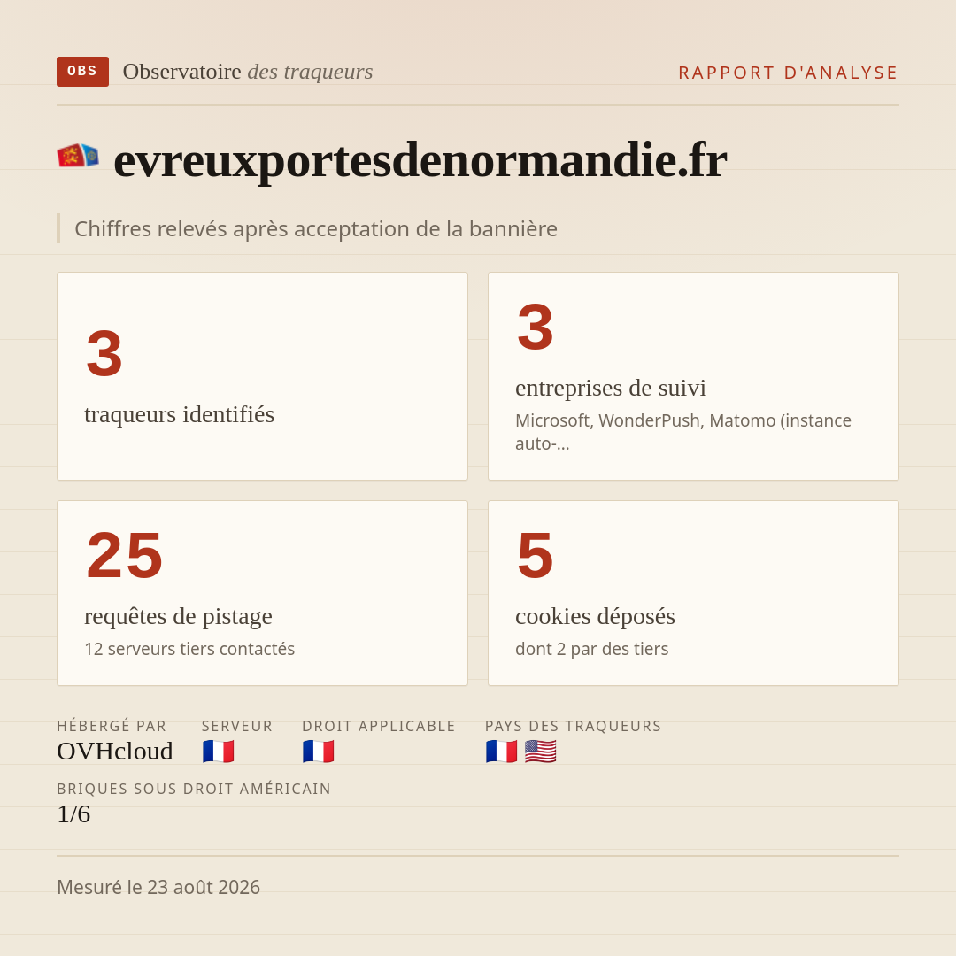 evreuxportesdenormandie.fr : 3 traqueurs identifiés, 3 entreprises de suivi, 25 requêtes de pistage. Chiffres relevés après acceptation de la bannière.