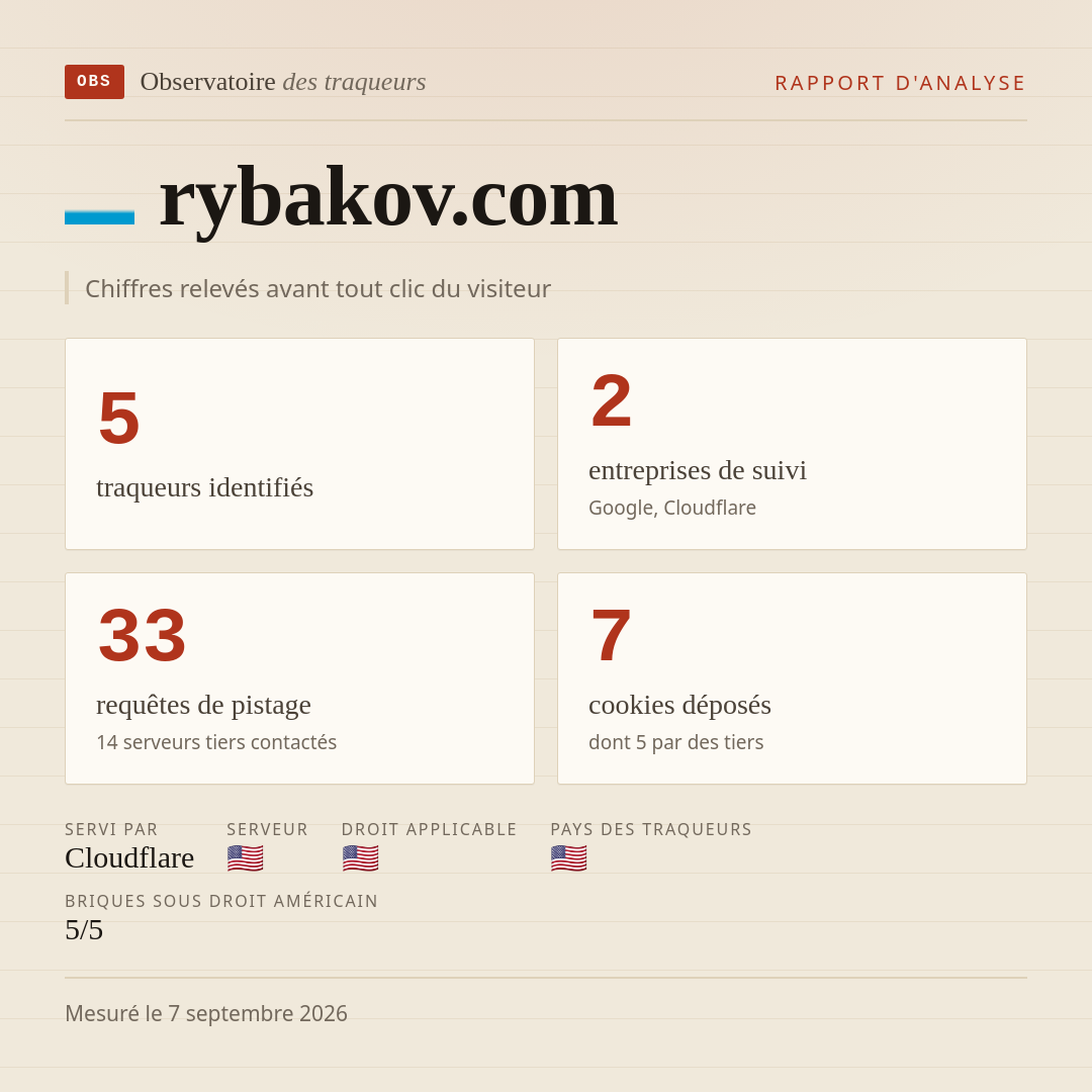 rybakov.com : 5 traqueurs identifiés, 2 entreprises de suivi, 33 requêtes de pistage. Chiffres relevés avant tout clic du visiteur.