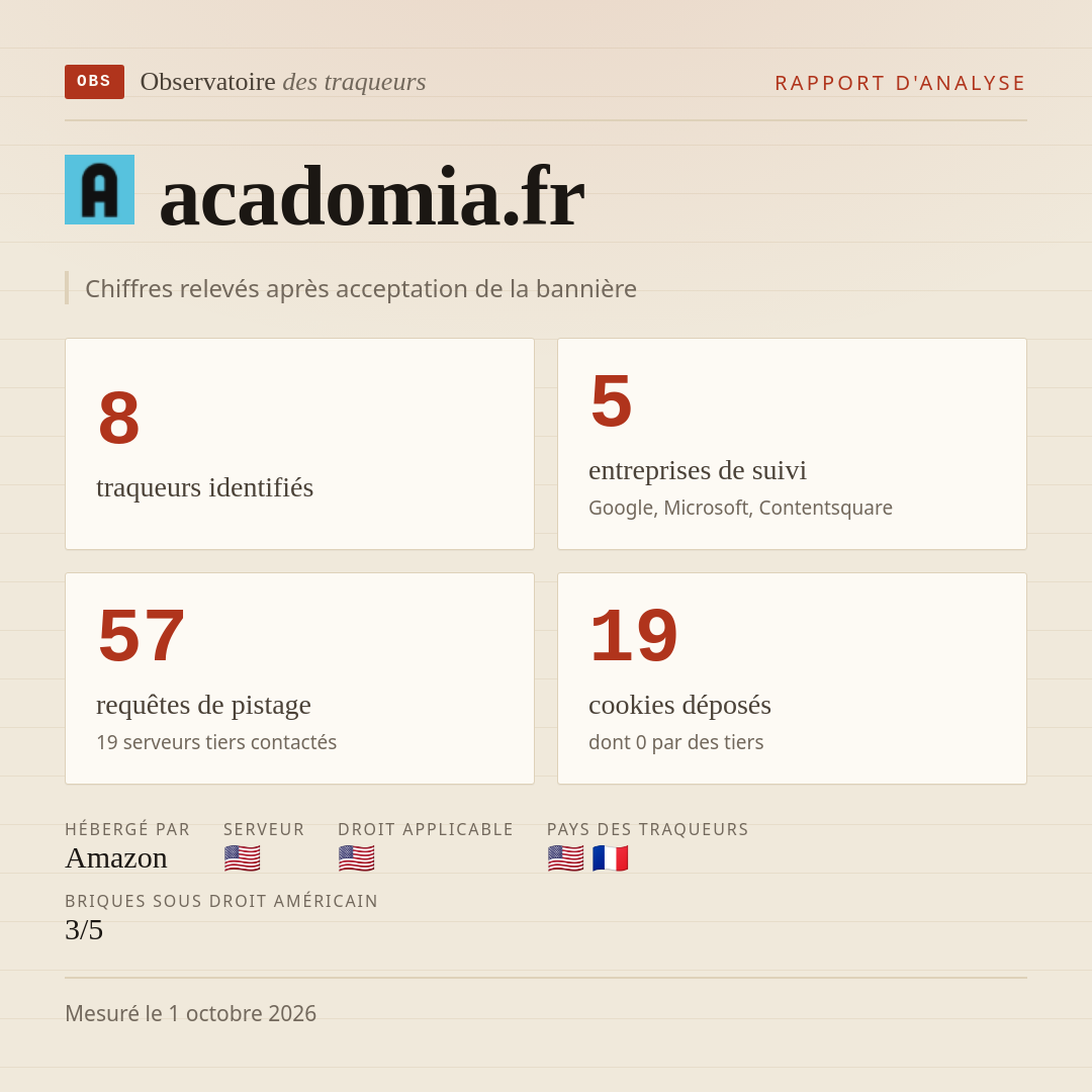 acadomia.fr : 8 traqueurs identifiés, 5 entreprises de suivi, 57 requêtes de pistage. Chiffres relevés après acceptation de la bannière.