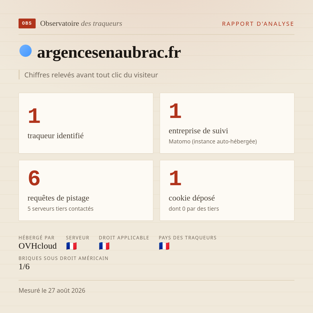argencesenaubrac.fr : 1 traqueur identifié, 1 entreprise de suivi, 6 requêtes de pistage. Chiffres relevés avant tout clic du visiteur.