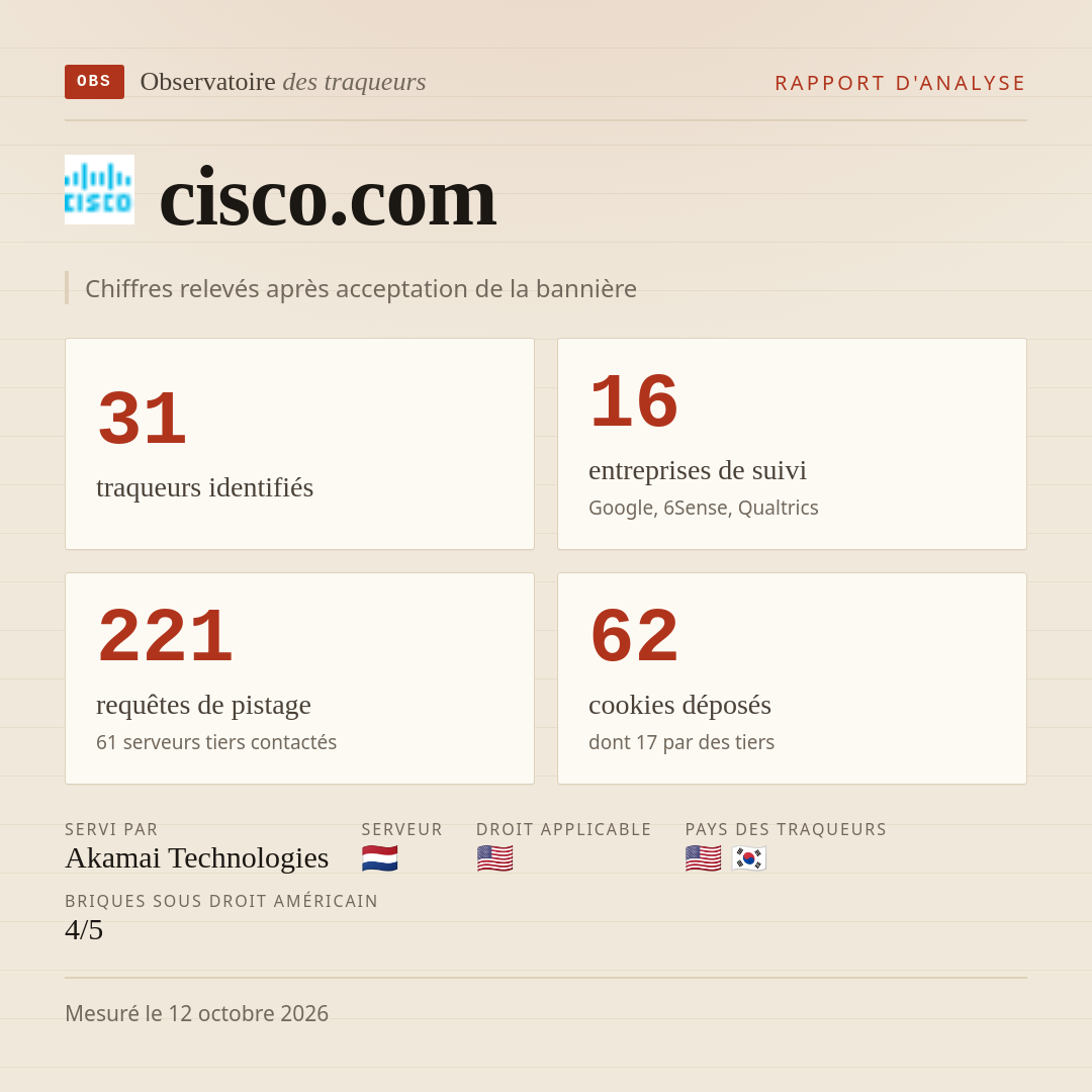 cisco.com : 31 traqueurs identifiés, 16 entreprises de suivi, 221 requêtes de pistage. Chiffres relevés après acceptation de la bannière.