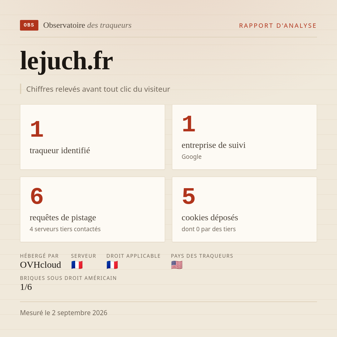 lejuch.fr : 1 traqueur identifié, 1 entreprise de suivi, 6 requêtes de pistage. Chiffres relevés avant tout clic du visiteur.