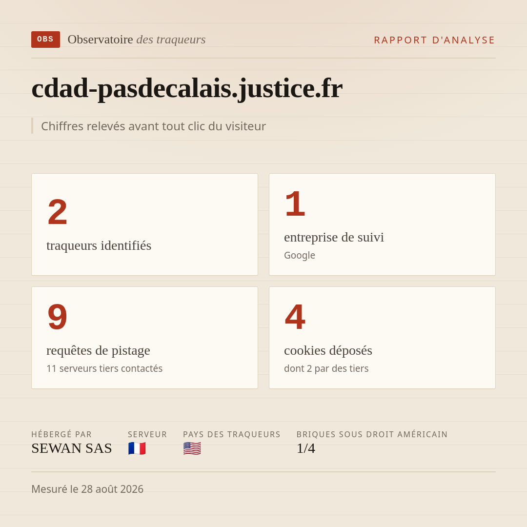 cdad-pasdecalais.justice.fr : 2 traqueurs identifiés, 1 entreprise de suivi, 9 requêtes de pistage. Chiffres relevés avant tout clic du visiteur.