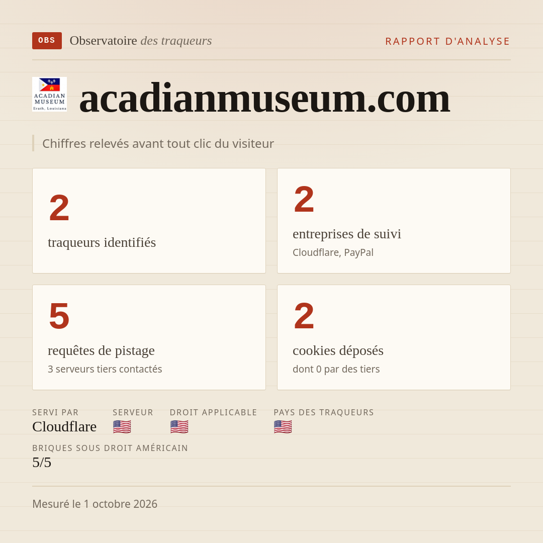 acadianmuseum.com : 2 traqueurs identifiés, 2 entreprises de suivi, 5 requêtes de pistage. Chiffres relevés avant tout clic du visiteur.