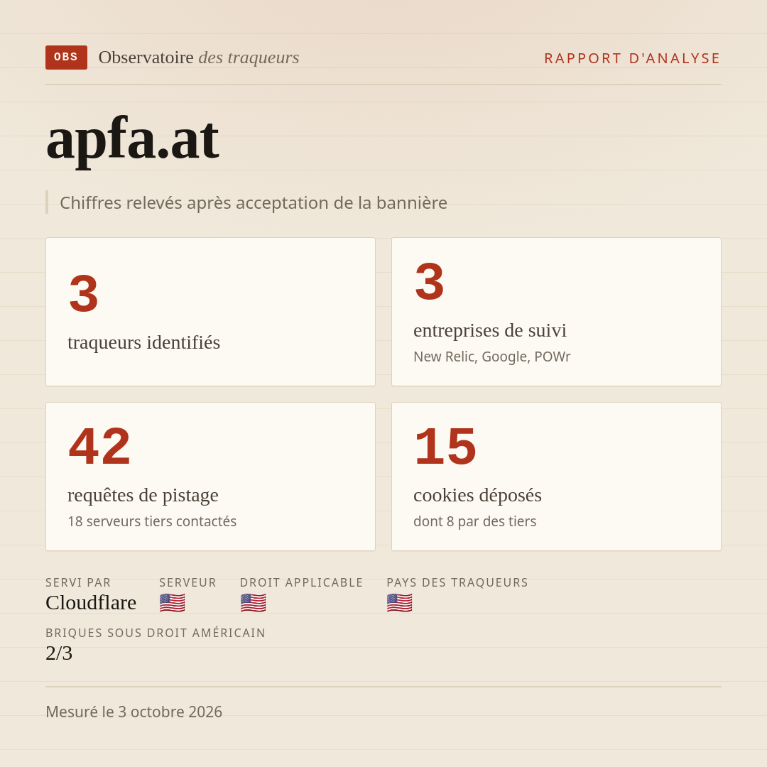 apfa.at : 3 traqueurs identifiés, 3 entreprises de suivi, 42 requêtes de pistage. Chiffres relevés après acceptation de la bannière.