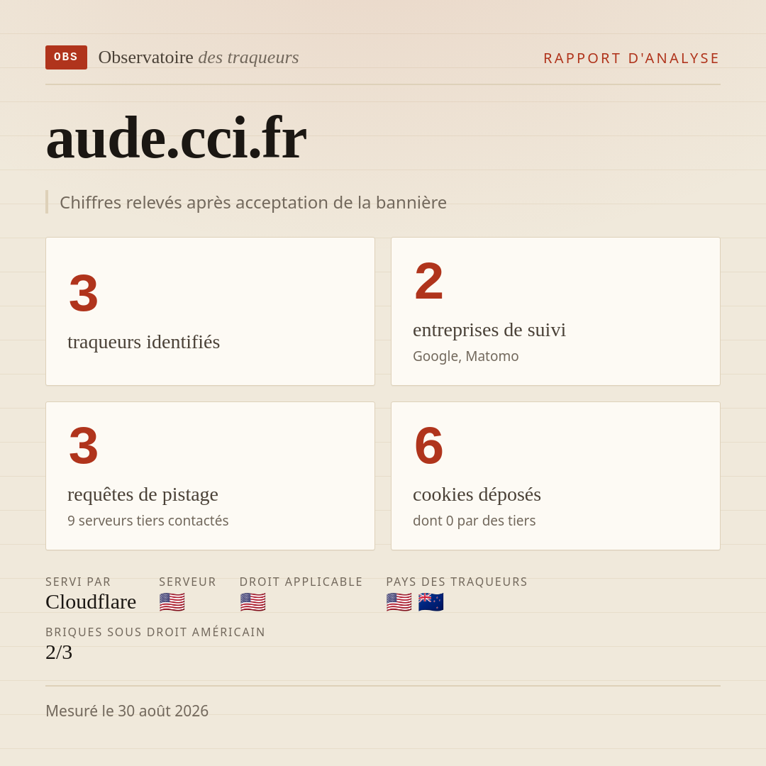 aude.cci.fr : 3 traqueurs identifiés, 2 entreprises de suivi, 3 requêtes de pistage. Chiffres relevés après acceptation de la bannière.