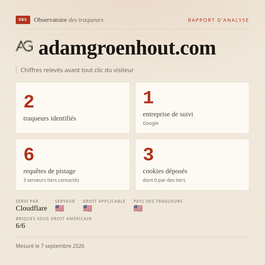 adamgroenhout.com : 2 traqueurs identifiés, 1 entreprise de suivi, 6 requêtes de pistage. Chiffres relevés avant tout clic du visiteur.