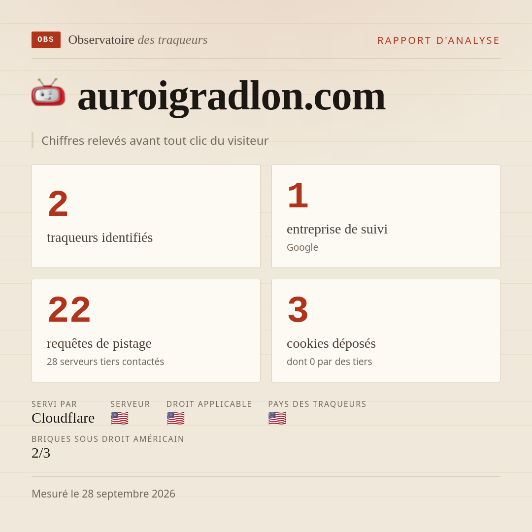 auroigradlon.com : 2 traqueurs identifiés, 1 entreprise de suivi, 22 requêtes de pistage. Chiffres relevés avant tout clic du visiteur.
