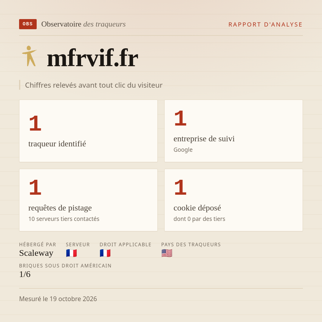 mfrvif.fr : 1 traqueur identifié, 1 entreprise de suivi, 1 requêtes de pistage. Chiffres relevés avant tout clic du visiteur.