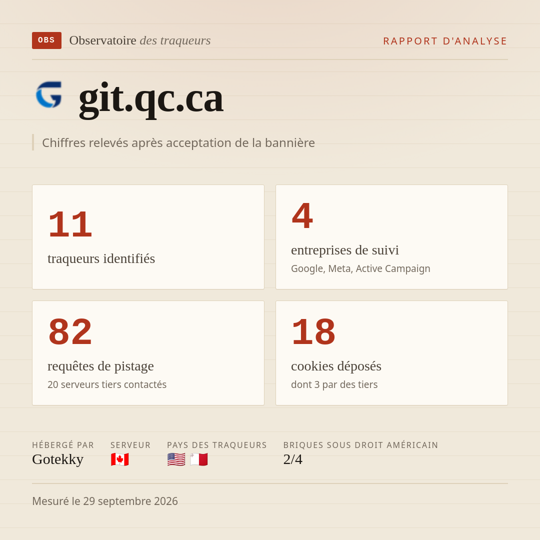 git.qc.ca : 11 traqueurs identifiés, 4 entreprises de suivi, 82 requêtes de pistage. Chiffres relevés après acceptation de la bannière.