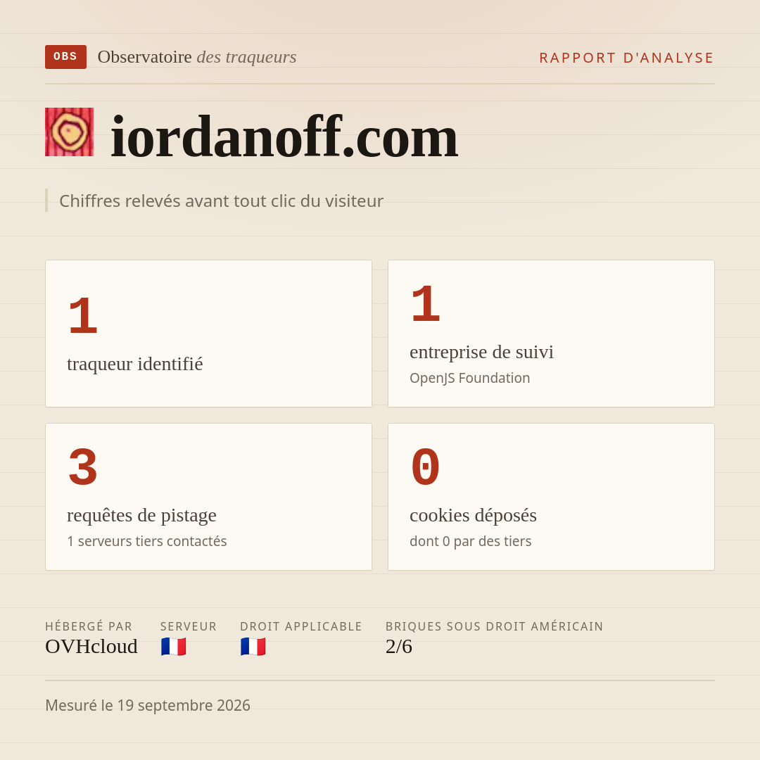 iordanoff.com : 1 traqueur identifié, 1 entreprise de suivi, 3 requêtes de pistage. Chiffres relevés avant tout clic du visiteur.