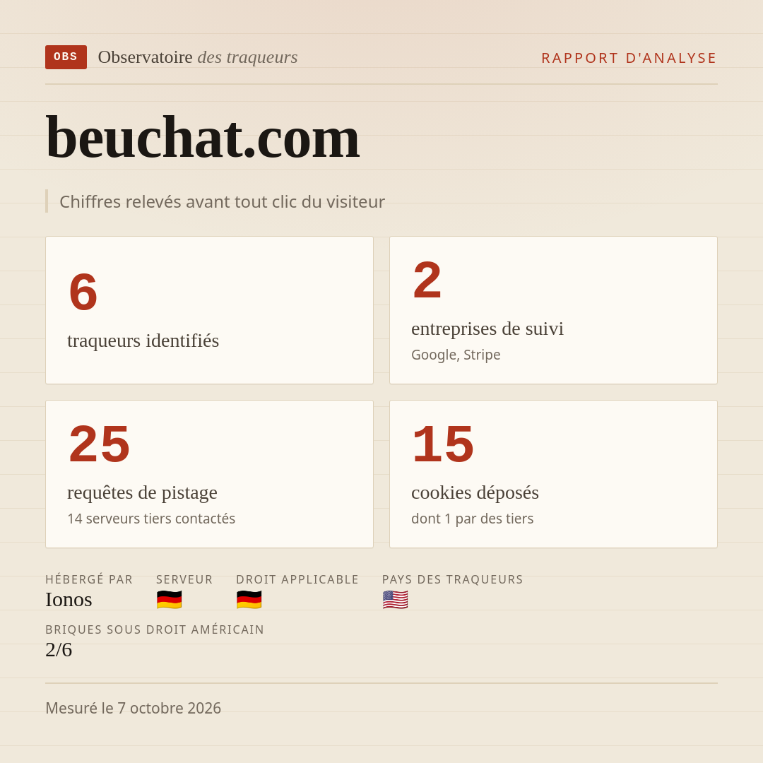 beuchat.com : 6 traqueurs identifiés, 2 entreprises de suivi, 25 requêtes de pistage. Chiffres relevés avant tout clic du visiteur.