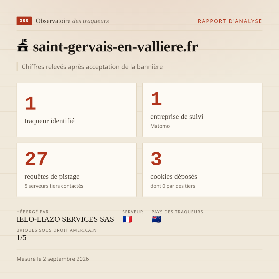 saint-gervais-en-valliere.fr : 1 traqueur identifié, 1 entreprise de suivi, 27 requêtes de pistage. Chiffres relevés après acceptation de la bannière.
