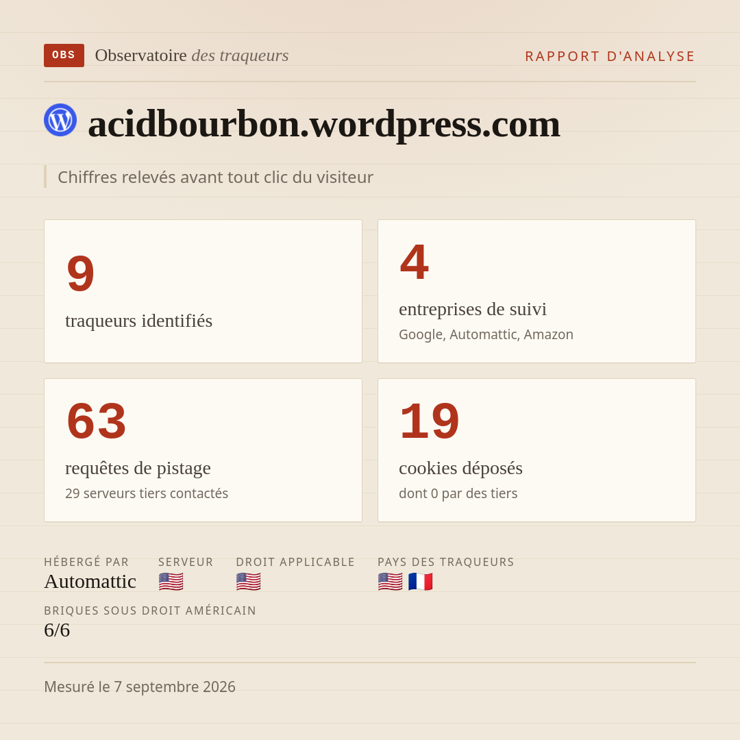 acidbourbon.wordpress.com : 9 traqueurs identifiés, 4 entreprises de suivi, 63 requêtes de pistage. Chiffres relevés avant tout clic du visiteur.
