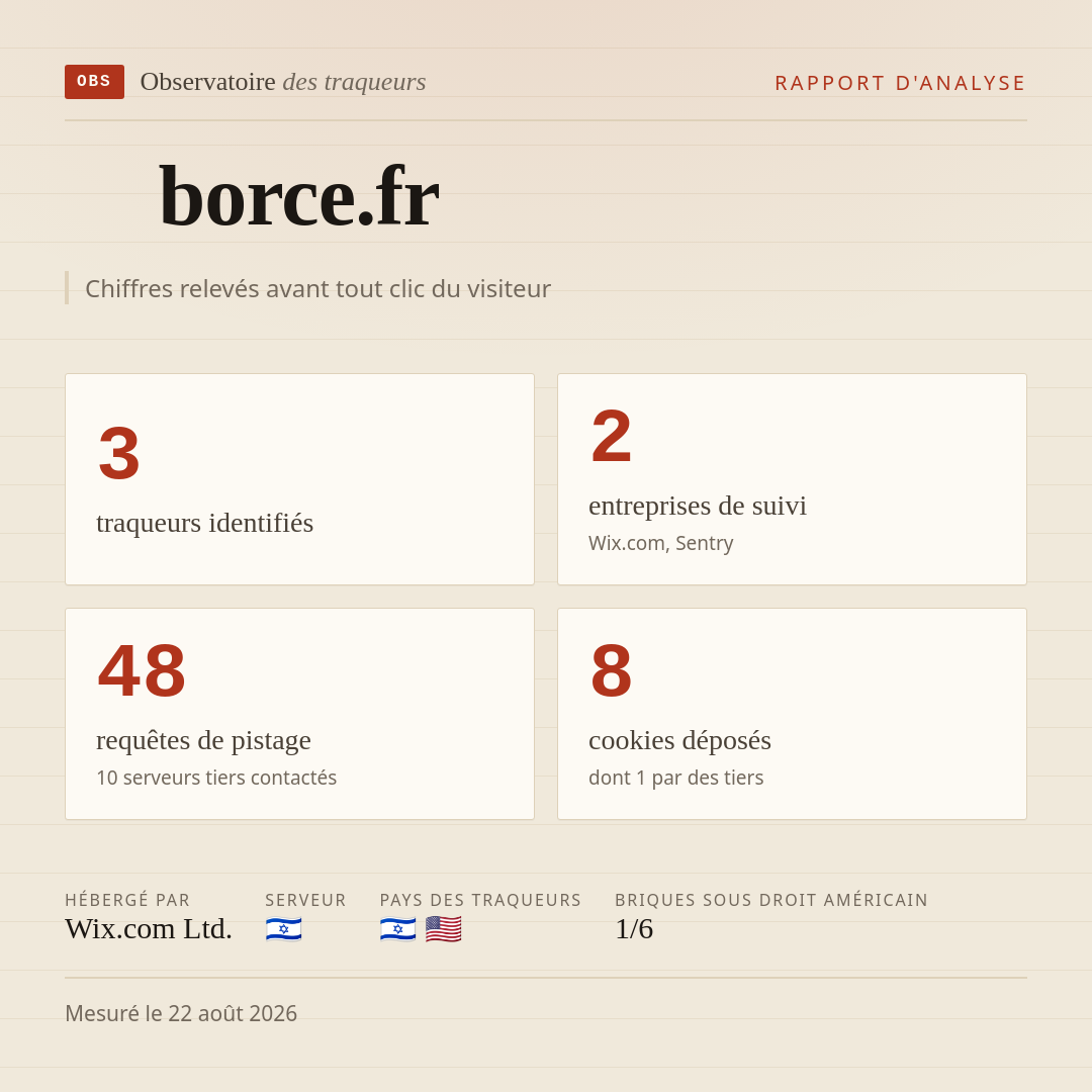borce.fr : 3 traqueurs identifiés, 2 entreprises de suivi, 48 requêtes de pistage. Chiffres relevés avant tout clic du visiteur.
