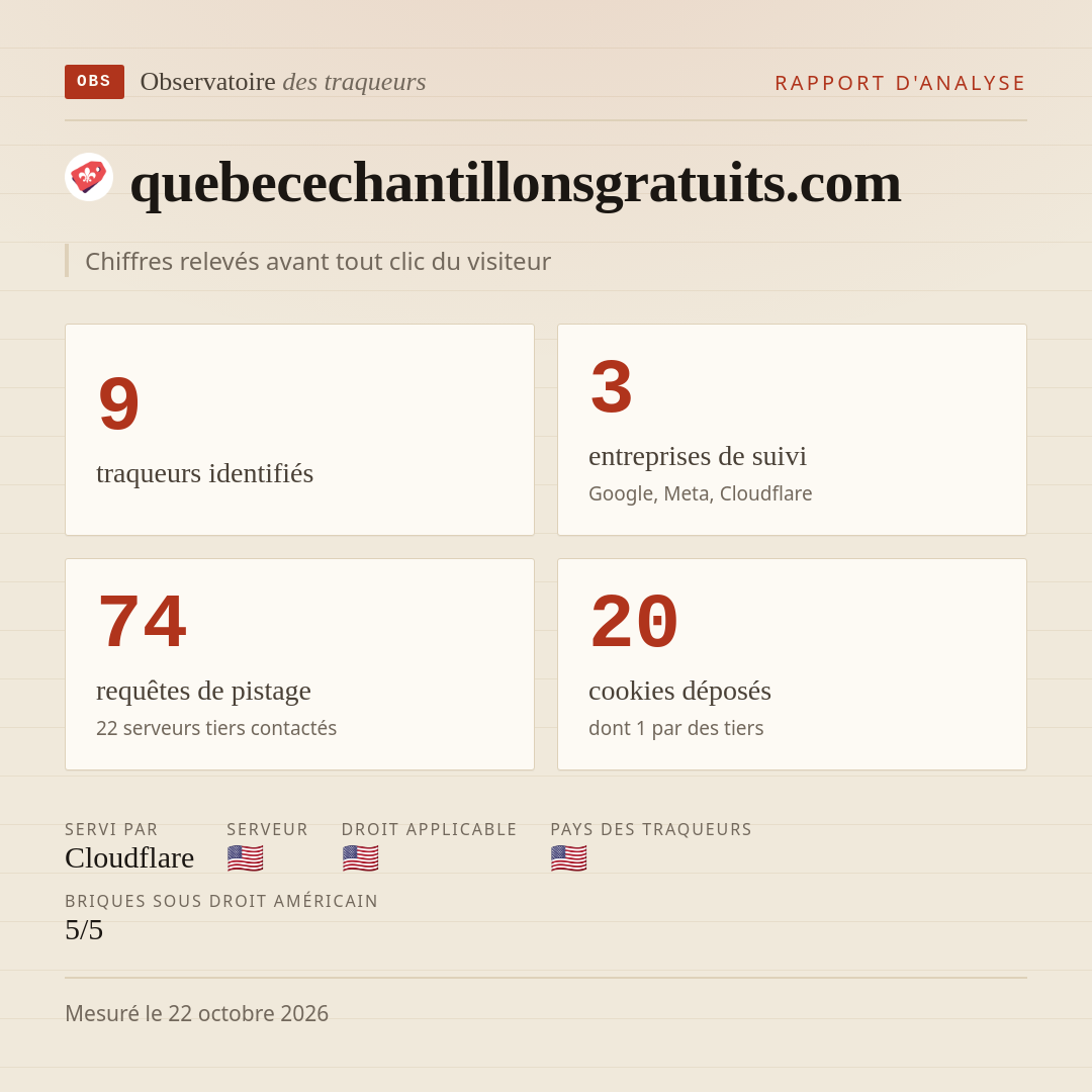 quebecechantillonsgratuits.com : 9 traqueurs identifiés, 3 entreprises de suivi, 74 requêtes de pistage. Chiffres relevés avant tout clic du visiteur.
