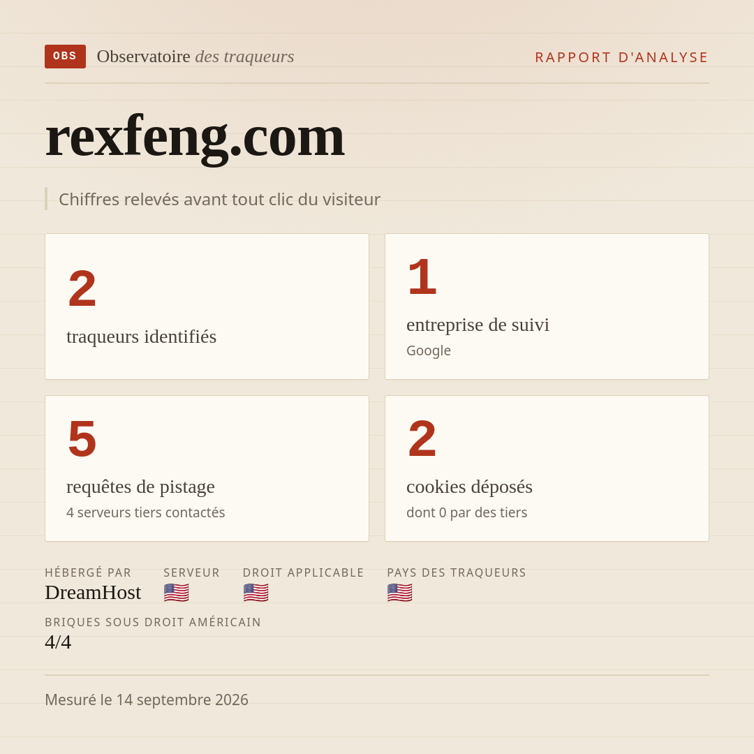 rexfeng.com : 2 traqueurs identifiés, 1 entreprise de suivi, 5 requêtes de pistage. Chiffres relevés avant tout clic du visiteur.