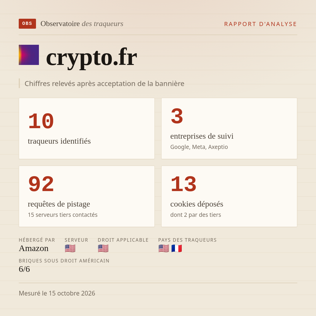crypto.fr : 10 traqueurs identifiés, 3 entreprises de suivi, 92 requêtes de pistage. Chiffres relevés après acceptation de la bannière.