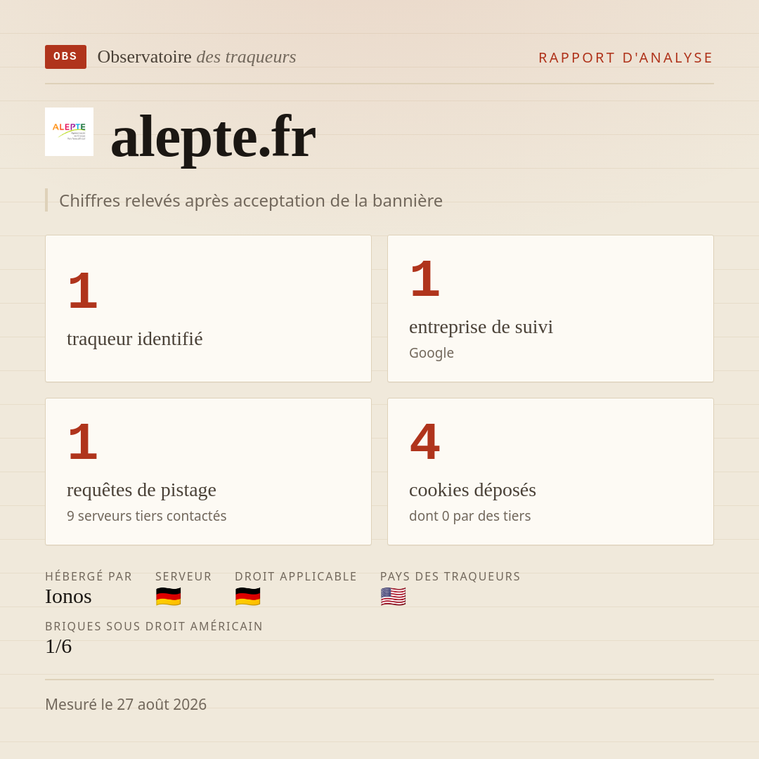 alepte.fr : 1 traqueur identifié, 1 entreprise de suivi, 1 requêtes de pistage. Chiffres relevés après acceptation de la bannière.
