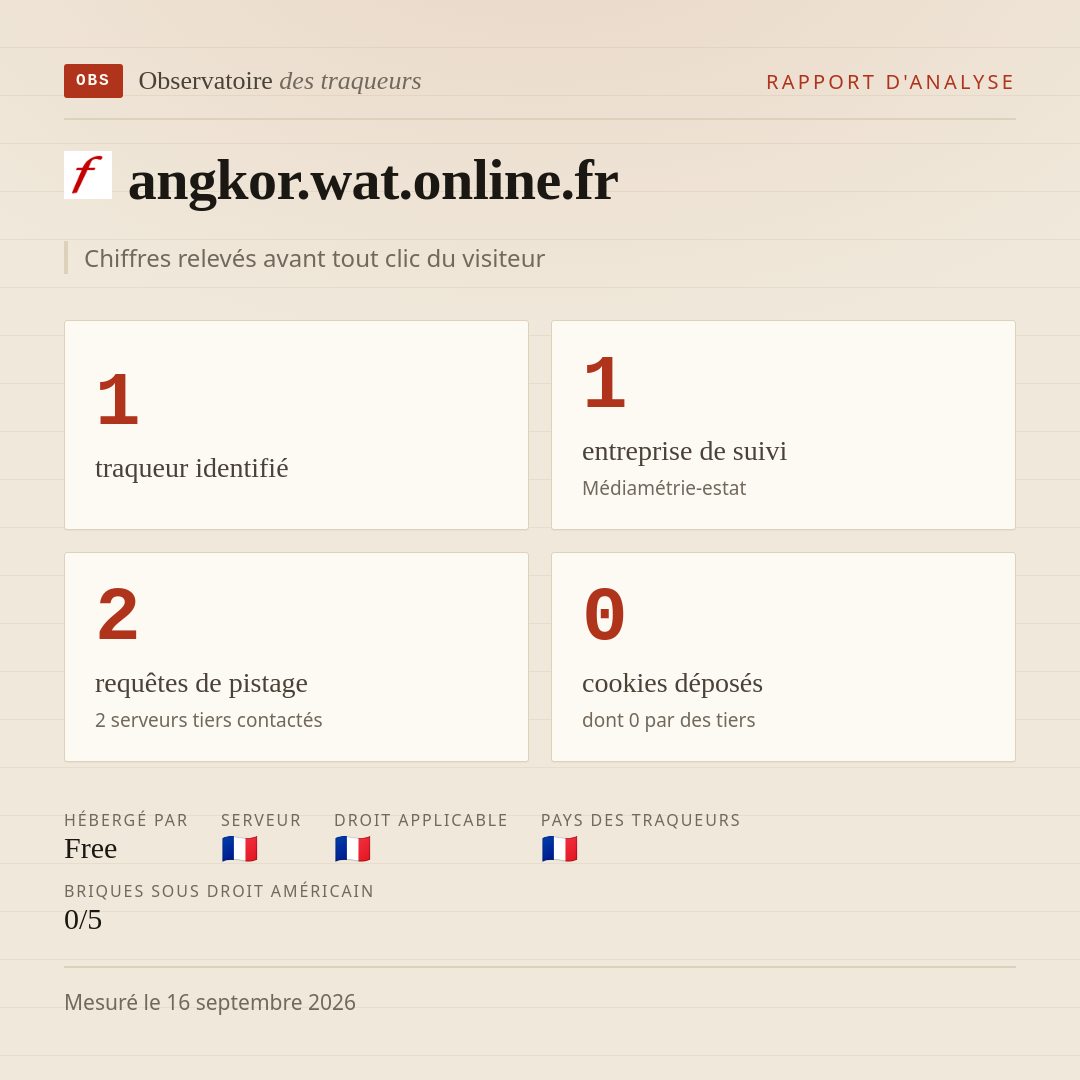 angkor.wat.online.fr : 1 traqueur identifié, 1 entreprise de suivi, 2 requêtes de pistage. Chiffres relevés avant tout clic du visiteur.