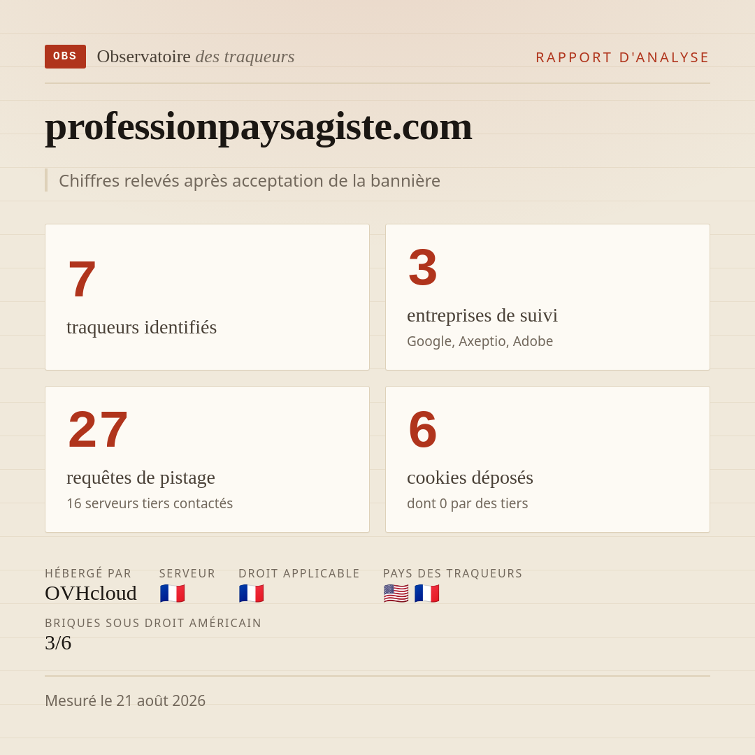 professionpaysagiste.com : 7 traqueurs identifiés, 3 entreprises de suivi, 27 requêtes de pistage. Chiffres relevés après acceptation de la bannière.