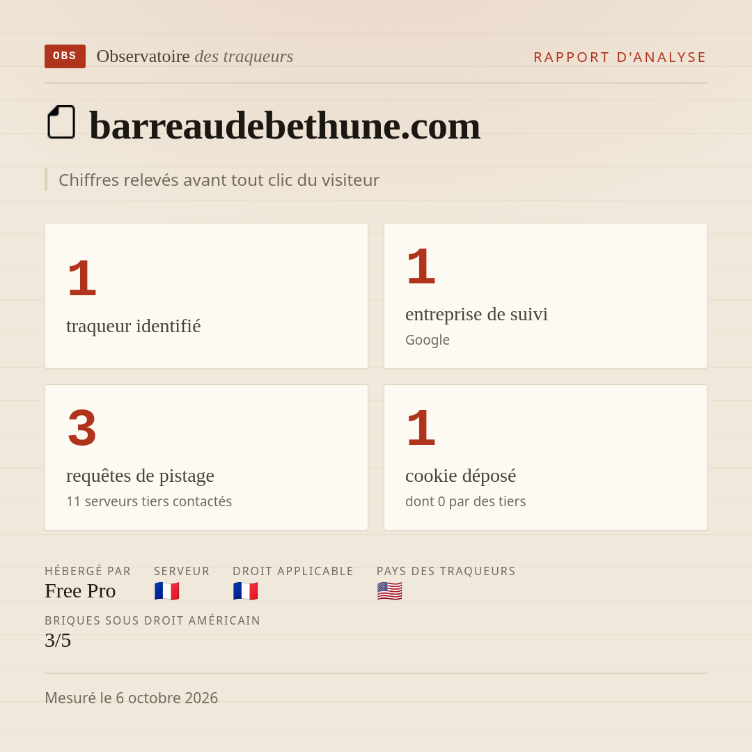 barreaudebethune.com : 1 traqueur identifié, 1 entreprise de suivi, 3 requêtes de pistage. Chiffres relevés avant tout clic du visiteur.