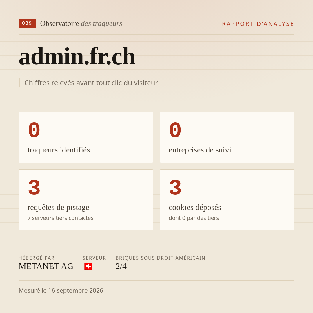 admin.fr.ch : 0 traqueurs identifiés, 0 entreprises de suivi, 3 requêtes de pistage. Chiffres relevés avant tout clic du visiteur.
