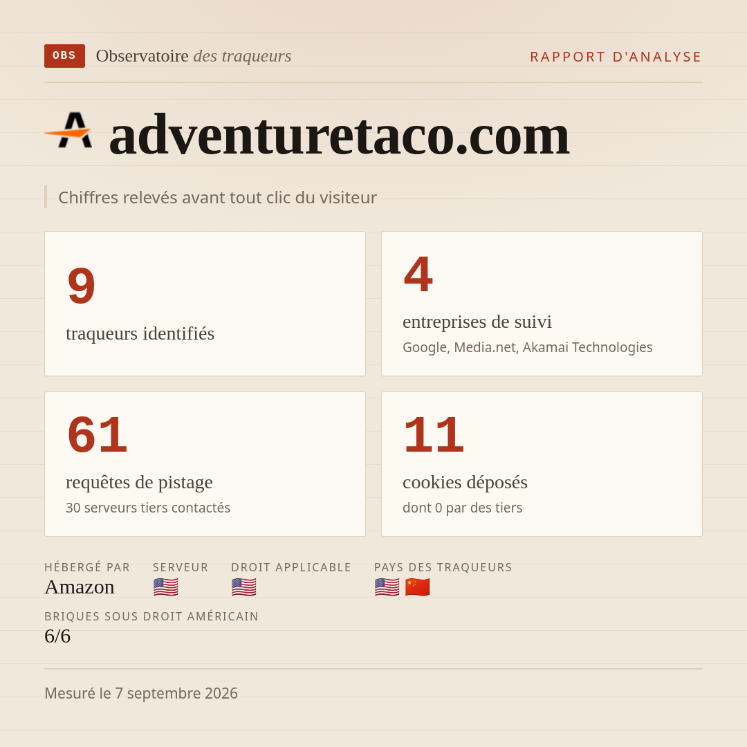 adventuretaco.com : 9 traqueurs identifiés, 4 entreprises de suivi, 61 requêtes de pistage. Chiffres relevés avant tout clic du visiteur.