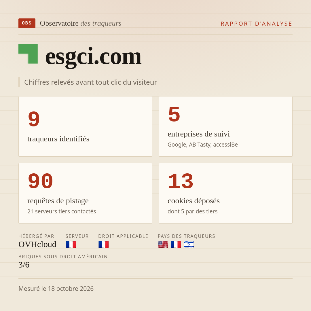 esgci.com : 9 traqueurs identifiés, 5 entreprises de suivi, 90 requêtes de pistage. Chiffres relevés avant tout clic du visiteur.