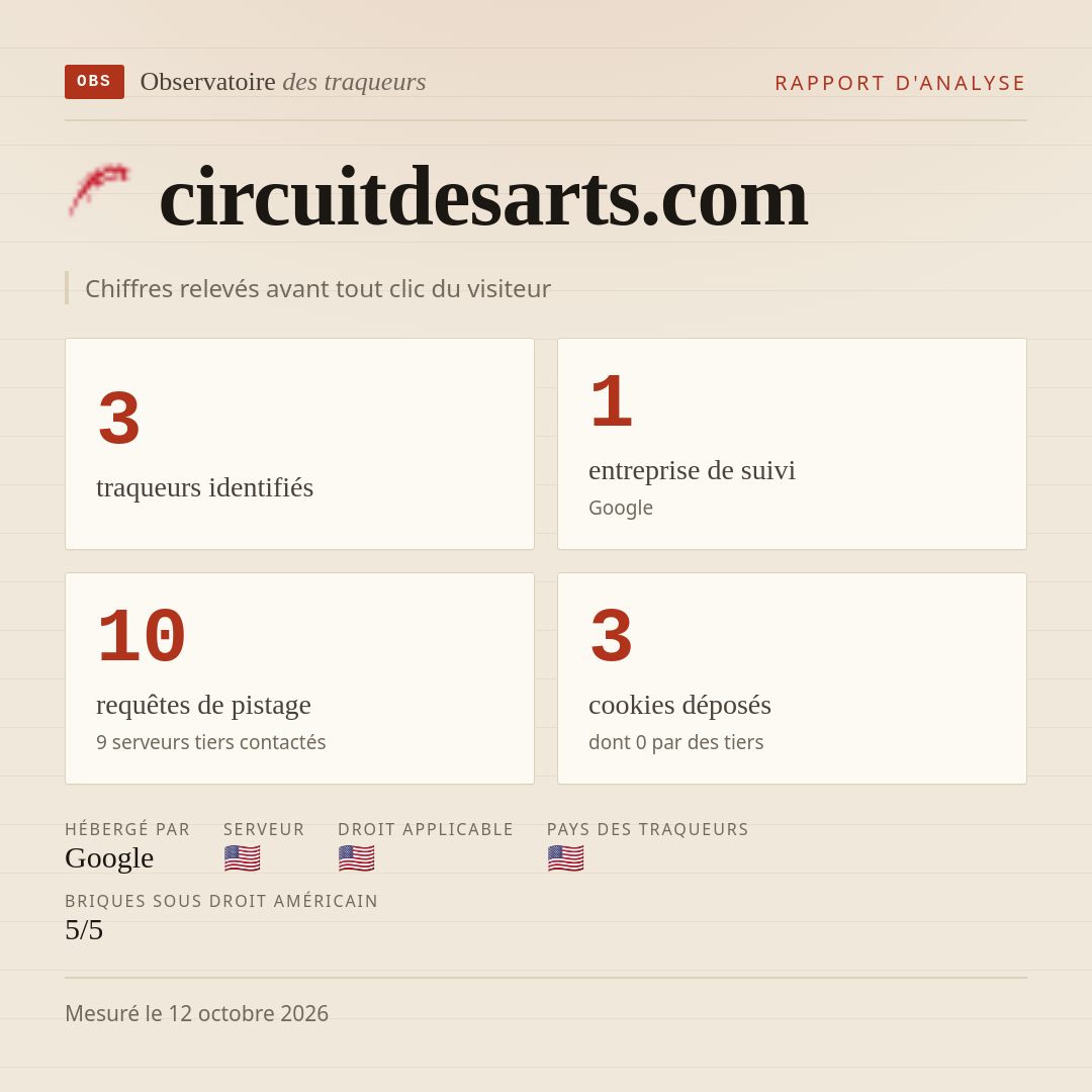 circuitdesarts.com : 3 traqueurs identifiés, 1 entreprise de suivi, 10 requêtes de pistage. Chiffres relevés avant tout clic du visiteur.