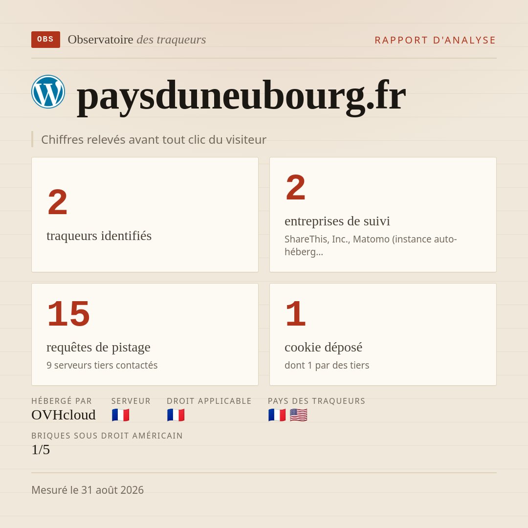 paysduneubourg.fr : 2 traqueurs identifiés, 2 entreprises de suivi, 15 requêtes de pistage. Chiffres relevés avant tout clic du visiteur.