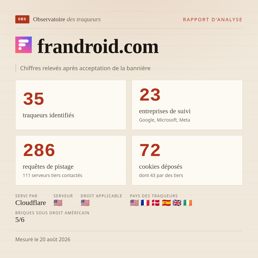 frandroid.com : 35 traqueurs identifiés, 23 entreprises de suivi, 286 requêtes de pistage. Chiffres relevés après acceptation de la bannière.