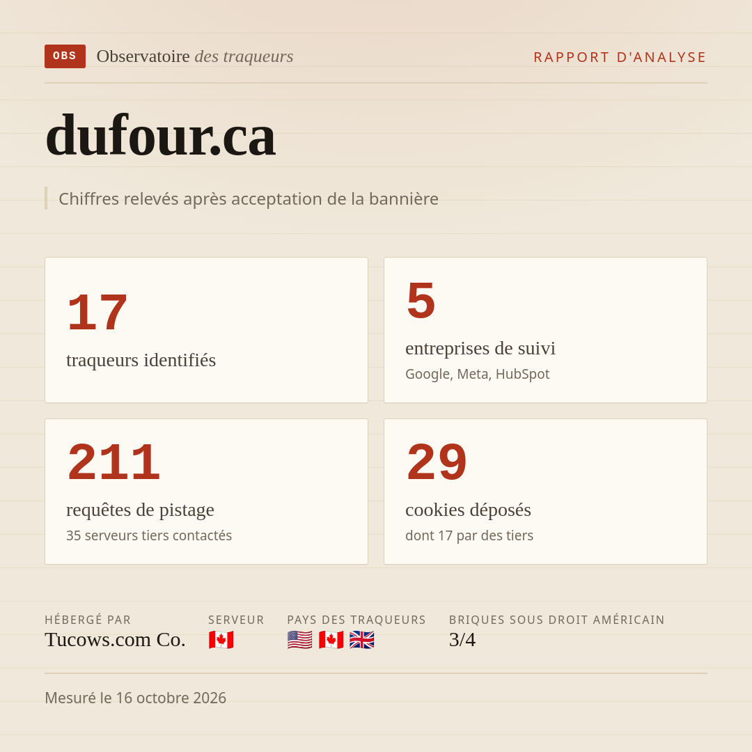 dufour.ca : 17 traqueurs identifiés, 5 entreprises de suivi, 211 requêtes de pistage. Chiffres relevés après acceptation de la bannière.