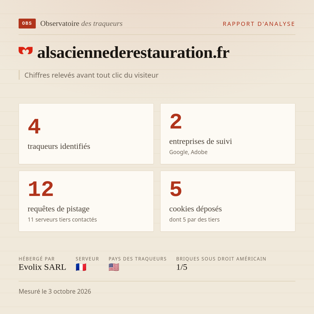 alsaciennederestauration.fr : 4 traqueurs identifiés, 2 entreprises de suivi, 12 requêtes de pistage. Chiffres relevés avant tout clic du visiteur.