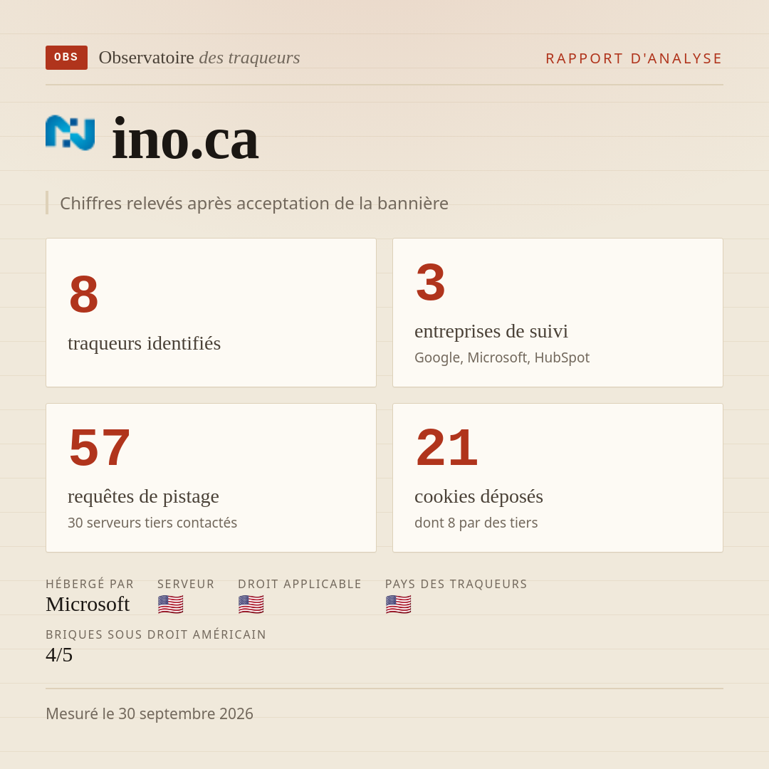 ino.ca : 8 traqueurs identifiés, 3 entreprises de suivi, 57 requêtes de pistage. Chiffres relevés après acceptation de la bannière.
